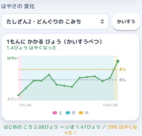 成長グラフ — 1問にかかる秒数の変化